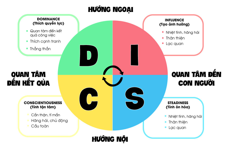 Đọc vị đối tác – Công cụ Giao tiếp hiệu quả với các nhóm DISC